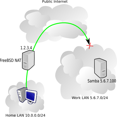 Diagram of NetBIOS being blocked