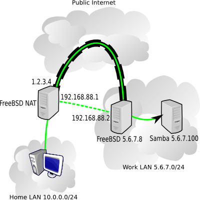 Diagram of using OpenVPN