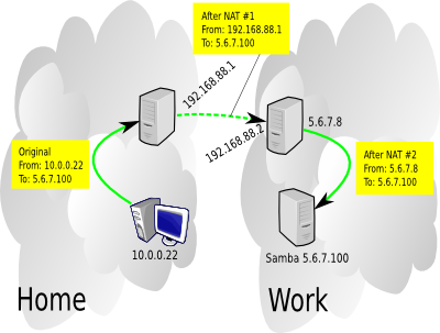 Diagram of double-natting