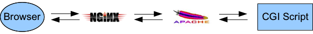 Nginx <-> Apache