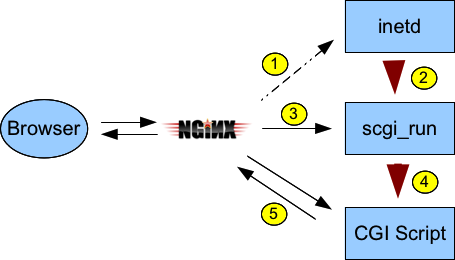 Nginx <-> SCGI